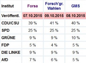 Umfragen_10_10_2015