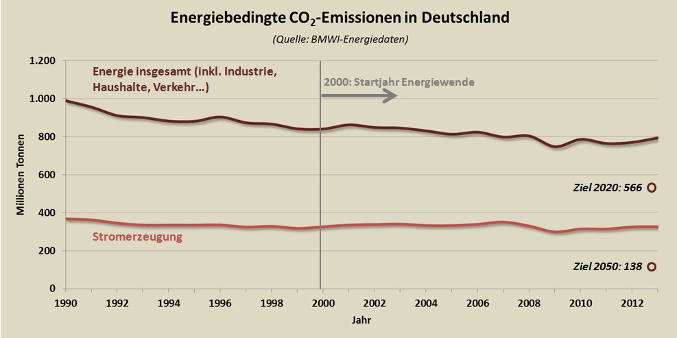 Emissionen