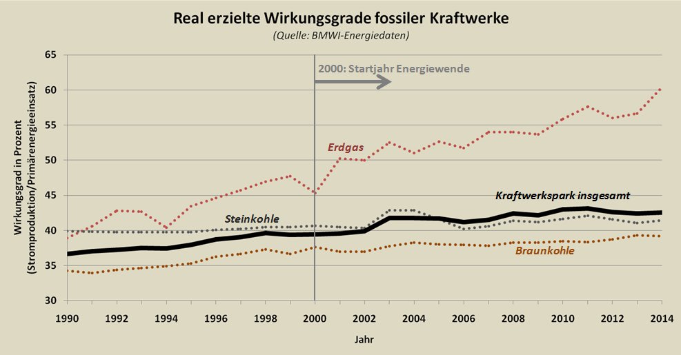 Wirkungsgrade