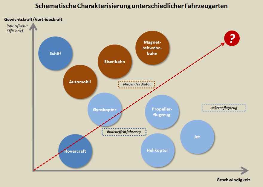 Charakterisierung