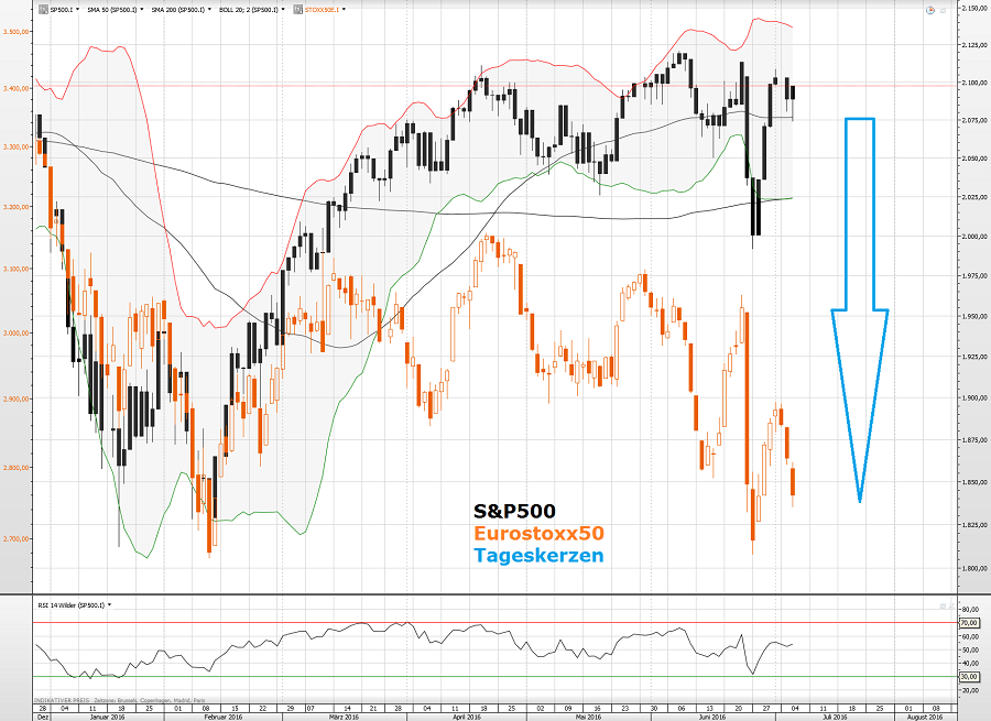SPY-Eurostoxx50-06.07.16