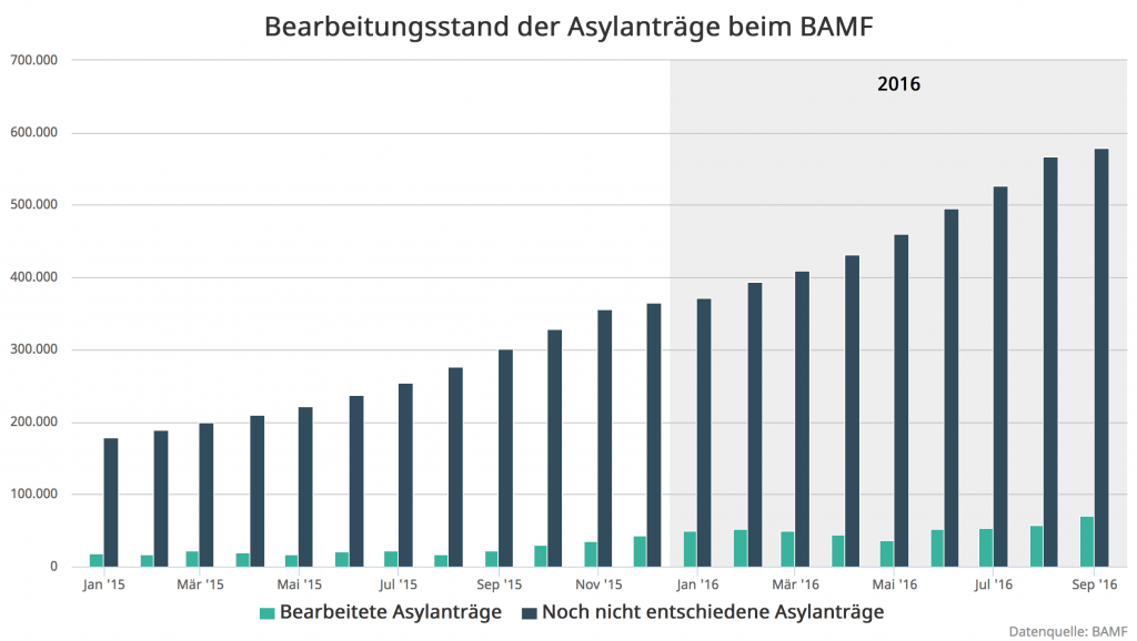 2-bamf-bearbeitungsstand-2016-09