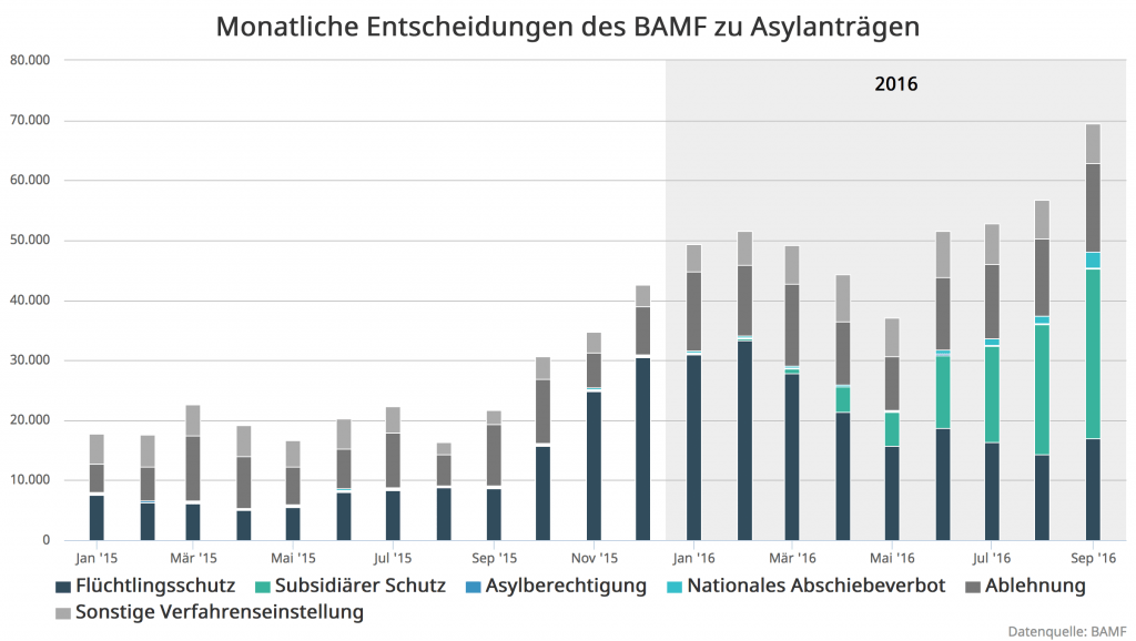 3-bamf-entscheidungen-2016-09