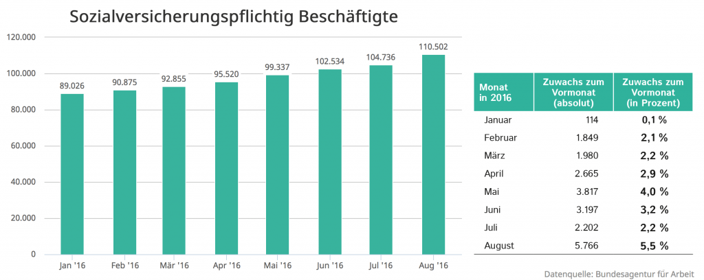 01_SV-Beschaeftigte