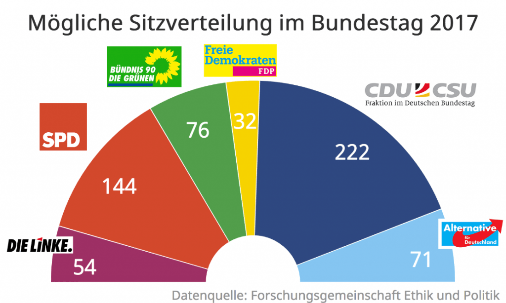 BUND-Sitzverteilung_201611