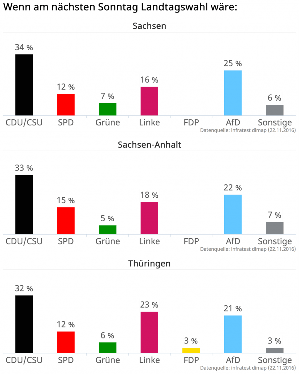 sonntagsfrage-lw_2016_11_28