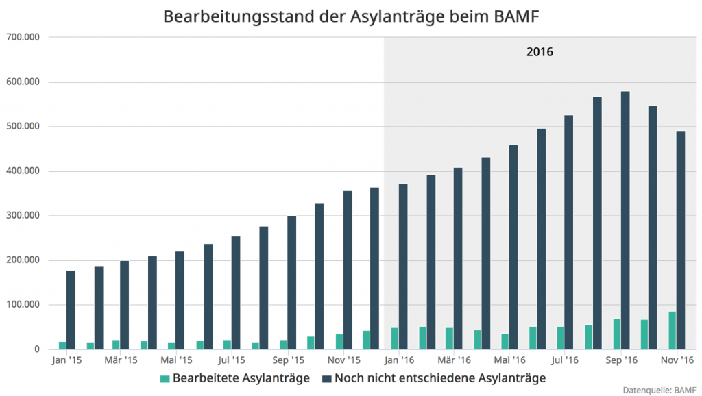 1-BAMF-Bearbeitungsstand-2016-11
