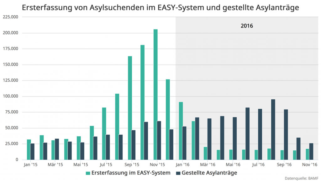 2-BAMF-Easy-und-Antraege-2016-11
