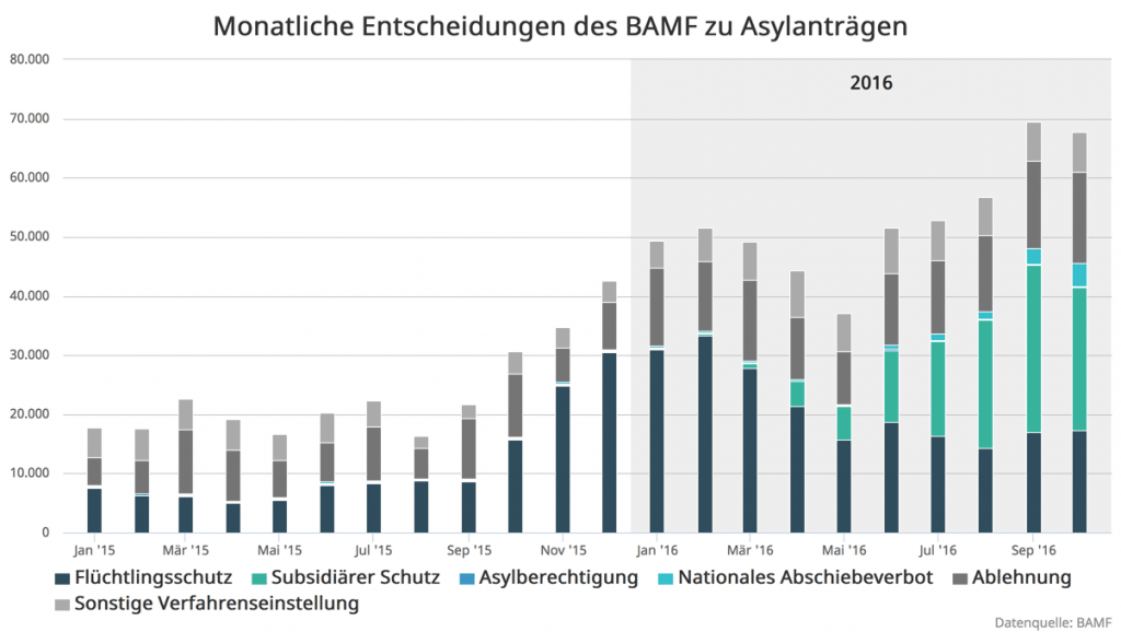 3-bamf-entscheidungen-2016-10