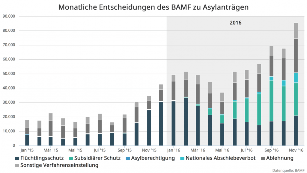 3-BAMF-Entscheidungen-2016-11