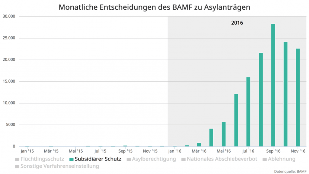 4-BAMF-Entscheidungen-2016-11_Zoom-Subs-Schutz