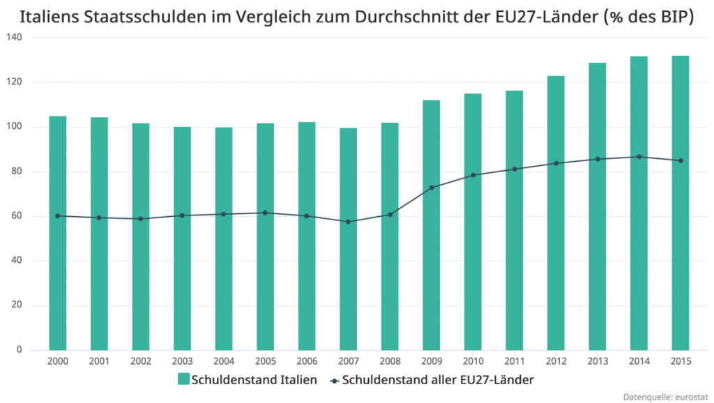 italien_staatsschulden