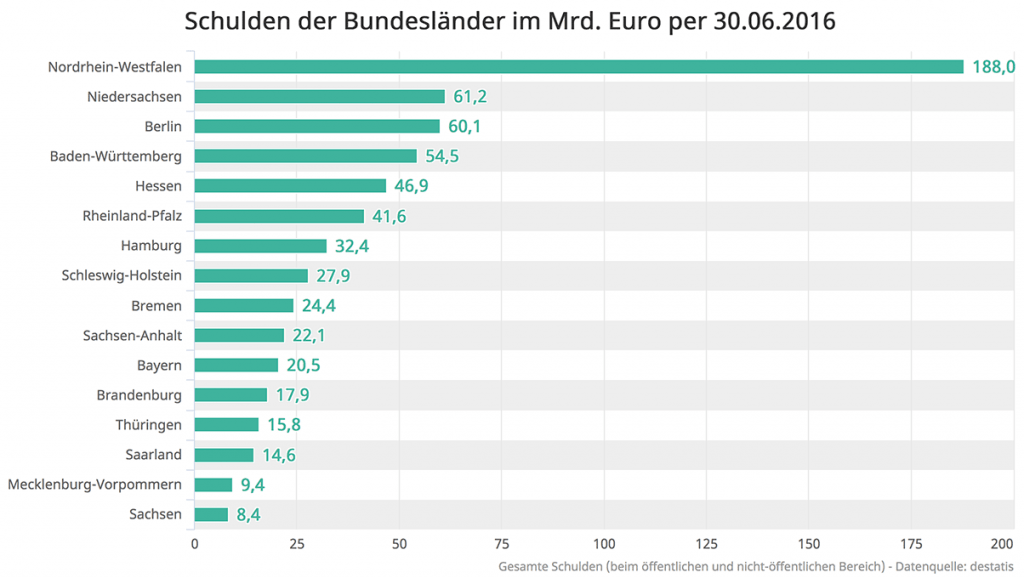 schuldenstand_bundeslaender_20160630