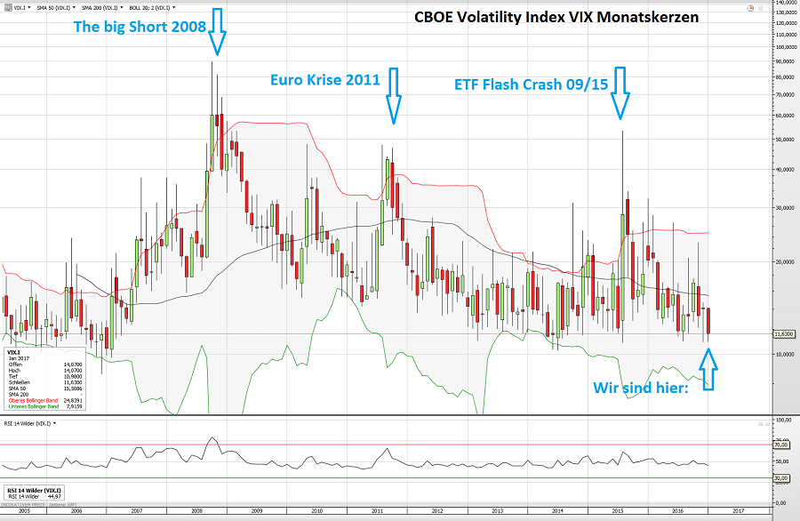vix-11-01-17-monatskerzen